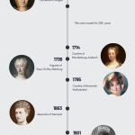 An infographic showing all 11 women who have held the title Princess of Wales. In this context, this means the wife of the English or British heir apparent.